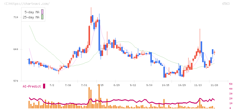みらいワークス(6563)の日足チャート