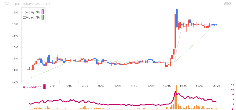 要興業(6566)の日足チャート