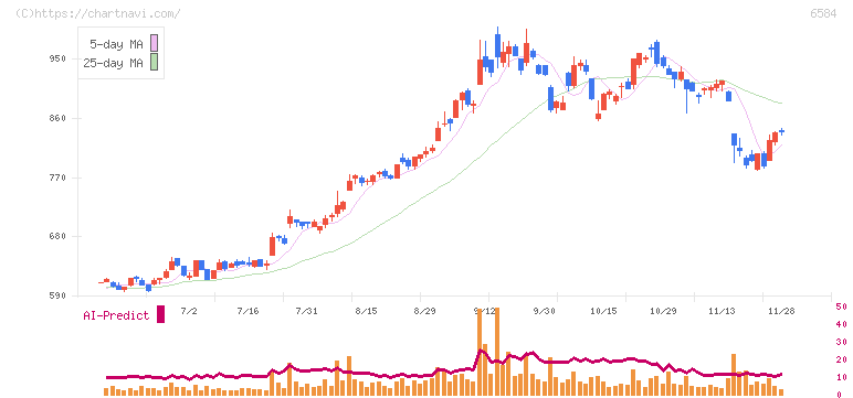 三桜工業(6584)の日足チャート