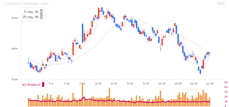 マキタ(6586)の日足チャート