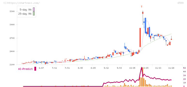 エブレン(6599)の日足チャート