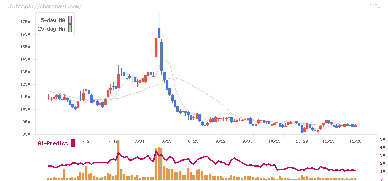 宮越ホールディングス(6620)の日足チャート