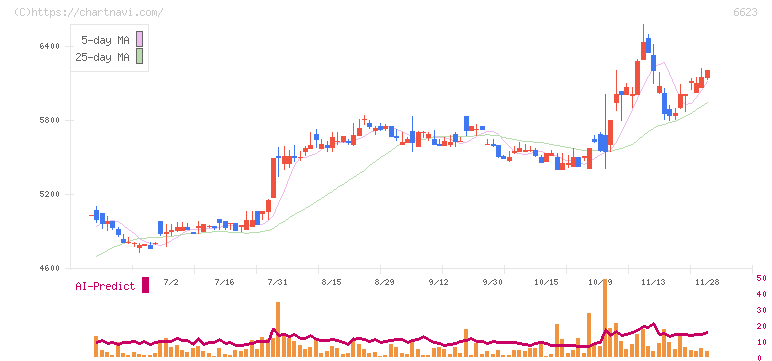 愛知電機(6623)の日足チャート