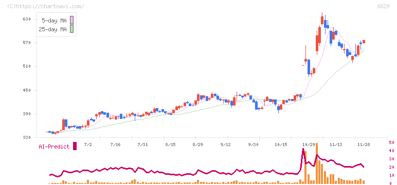 テクノホライゾン(6629)の日足チャート