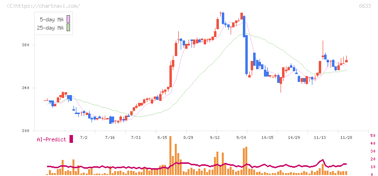 ＣＧＳホールディングス(6633)の日足チャート