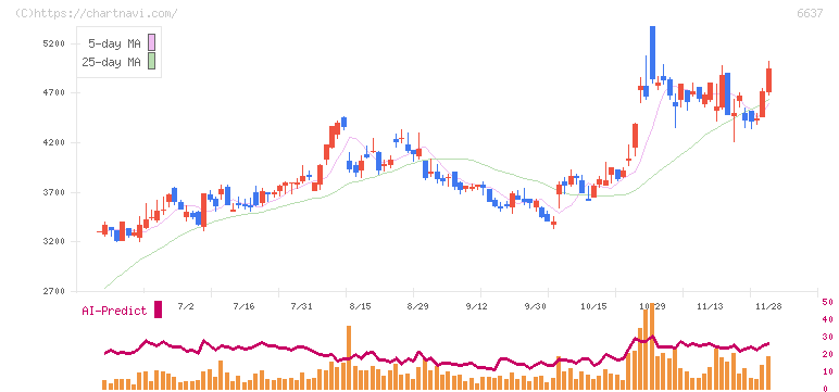 寺崎電気産業(6637)の日足チャート