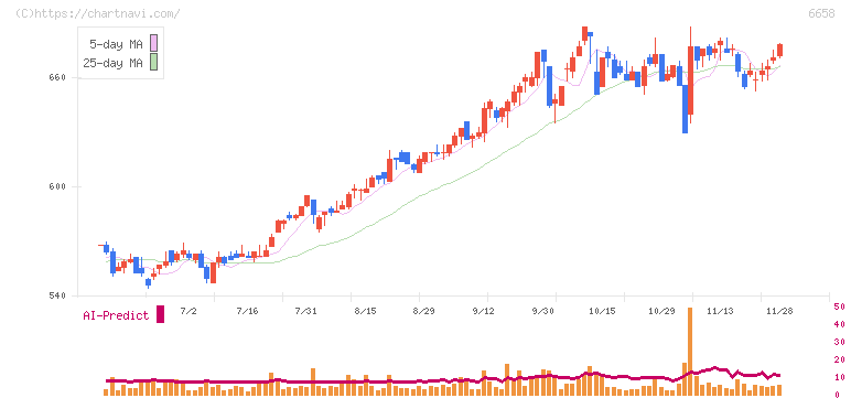 シライ電子工業(6658)の日足チャート