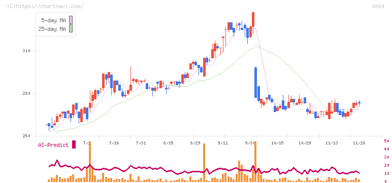 オプトエレクトロニクス(6664)の日足チャート