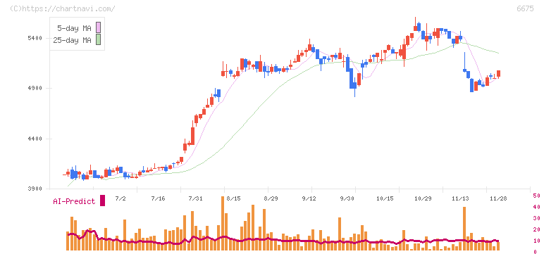 サクサ(6675)の日足チャート