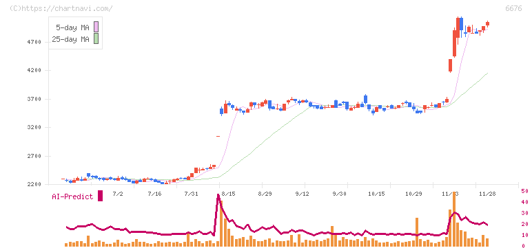バッファロー(6676)の日足チャート