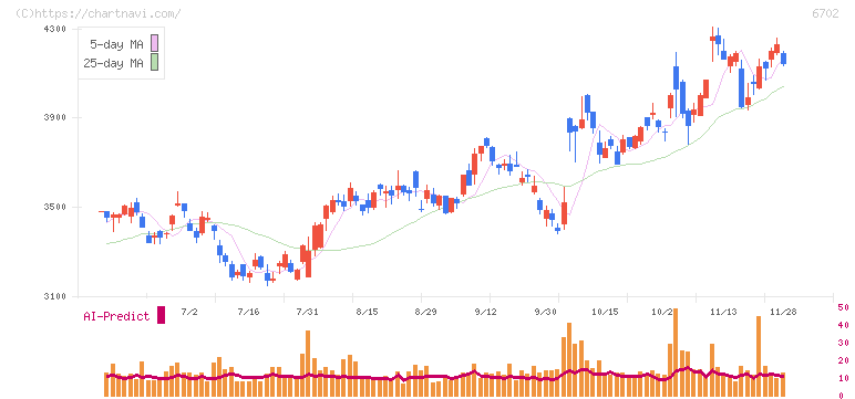 富士通(6702)の日足チャート