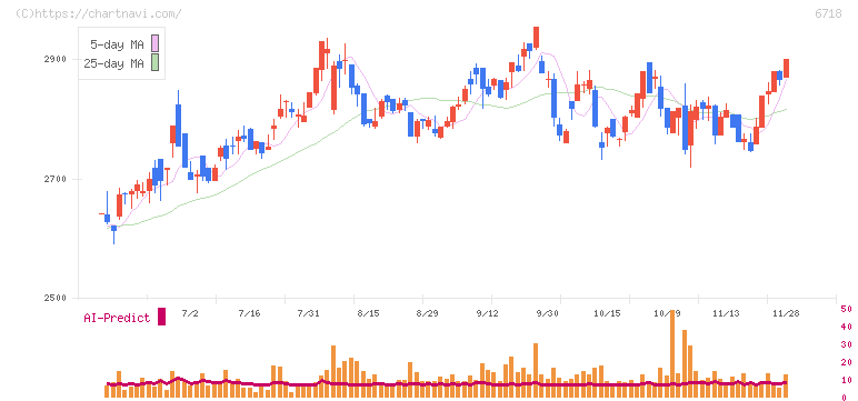 アイホン(6718)の日足チャート