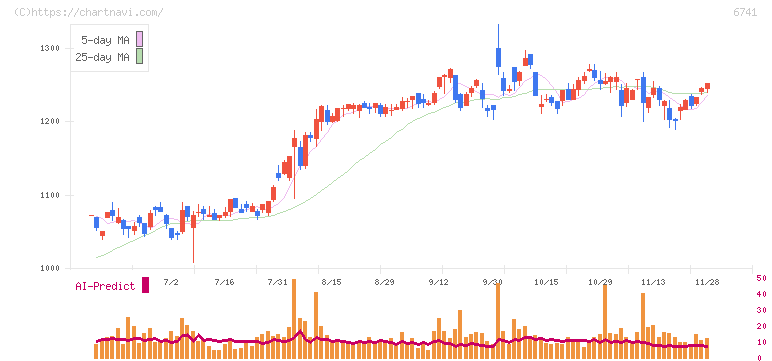 日本信号(6741)の日足チャート