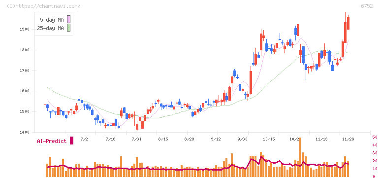 パナソニック　ホールディングス(6752)の日足チャート