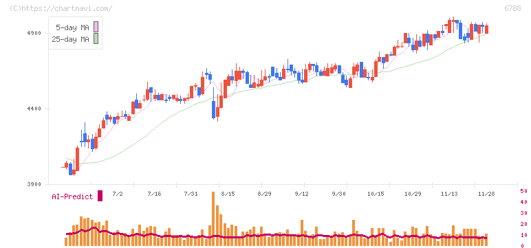 日本トリム(6788)の日足チャート