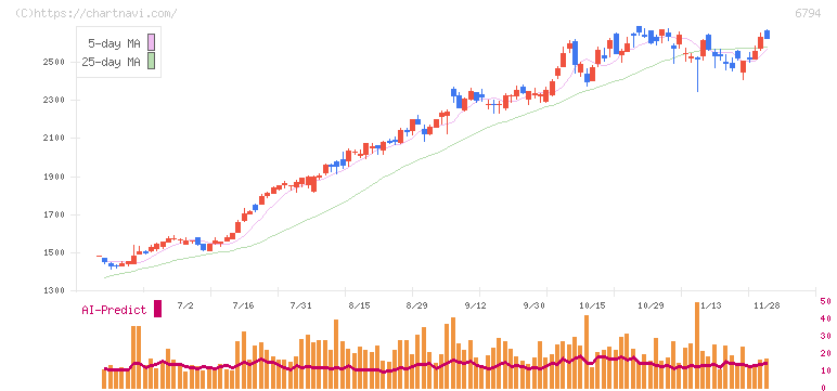 フォスター電機(6794)の日足チャート