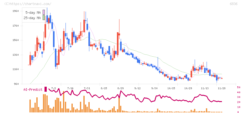 ぷらっとホーム(6836)の日足チャート
