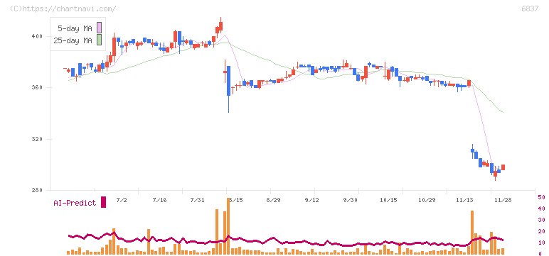 京写(6837)の日足チャート