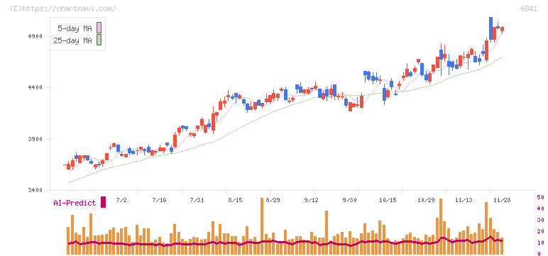 横河電機(6841)の日足チャート
