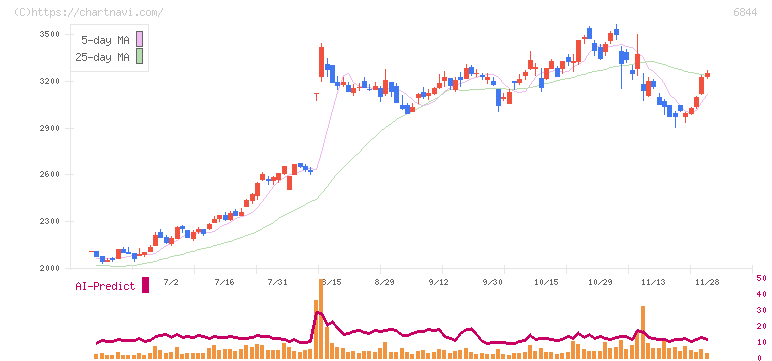 新電元工業(6844)の日足チャート