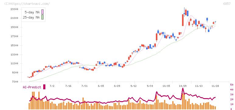 アドバンテスト(6857)の日足チャート