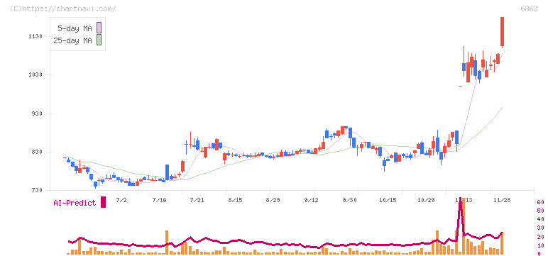 ミナトホールディングス(6862)の日足チャート