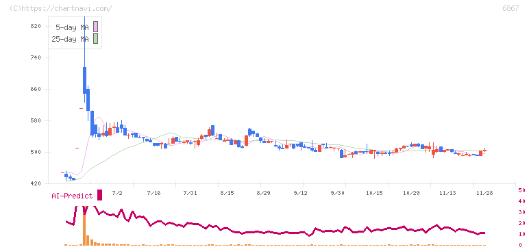 リーダー電子(6867)の日足チャート