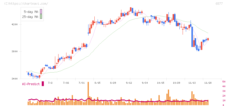 ＯＢＡＲＡ　ＧＲＯＵＰ(6877)の日足チャート