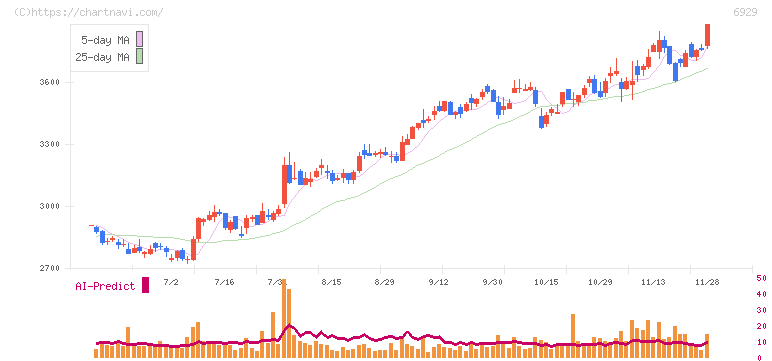 日本セラミック(6929)の日足チャート