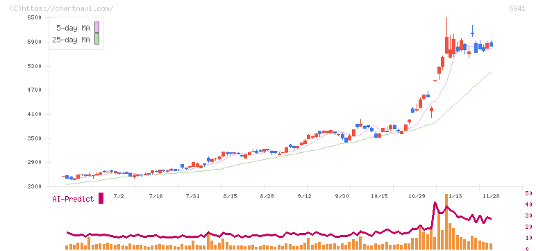 山一電機(6941)の日足チャート
