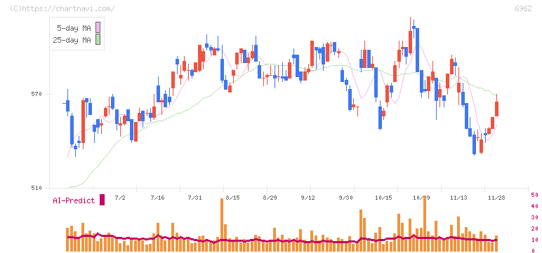 大真空(6962)の日足チャート