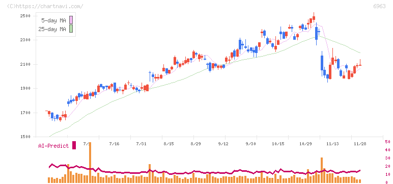 ローム(6963)の日足チャート