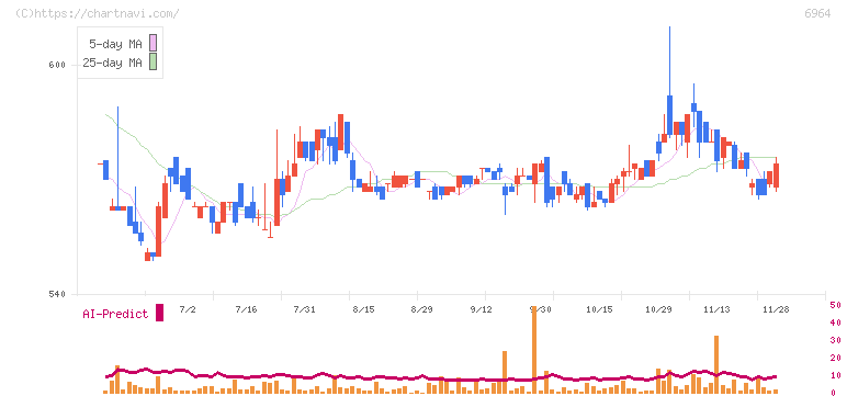 サンコー(6964)の日足チャート