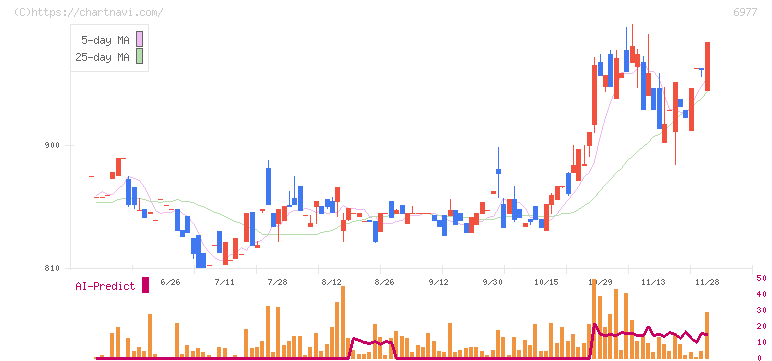 日本抵抗器製作所(6977)の日足チャート