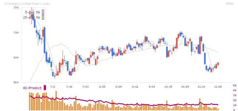 双葉電子工業(6986)の日足チャート