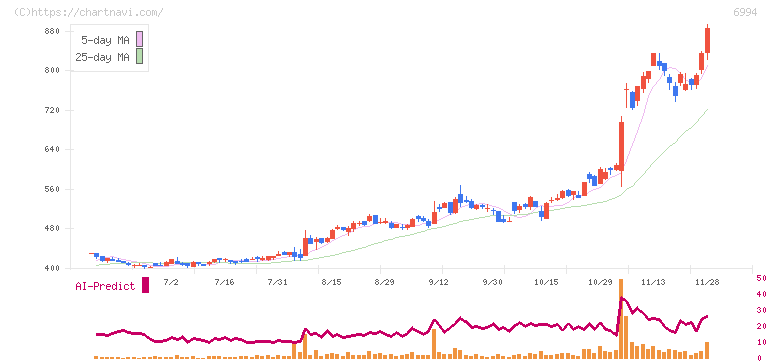 指月電機製作所(6994)の日足チャート