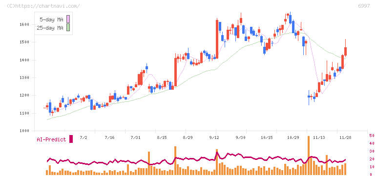 日本ケミコン(6997)の日足チャート