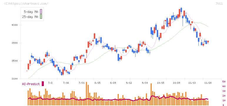 三菱重工業(7011)の日足チャート
