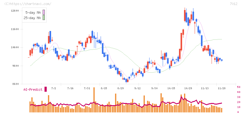 川崎重工業(7012)の日足チャート