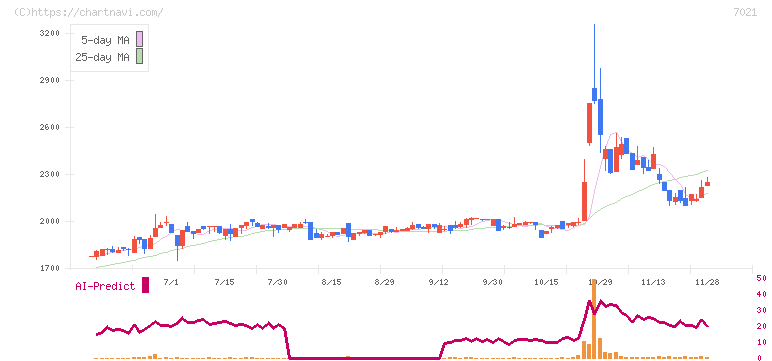 ニッチツ(7021)の日足チャート
