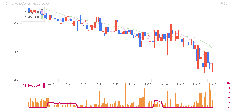 インバウンドテック(7031)の日足チャート