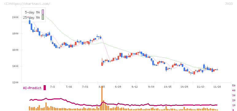 マネジメントソリューションズ(7033)の日足チャート
