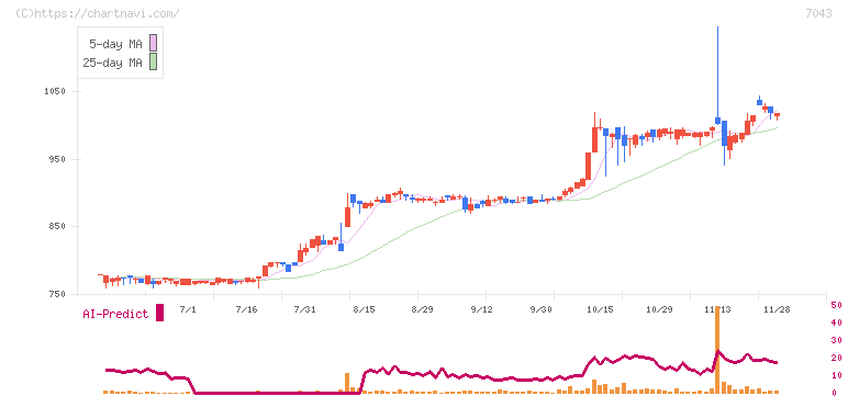 アルー(7043)の日足チャート