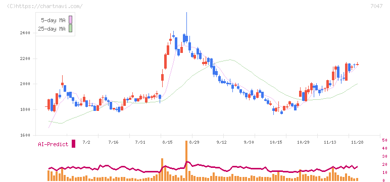 ポート(7047)の日足チャート