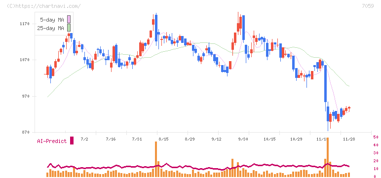 コプロ・ホールディングス(7059)の日足チャート