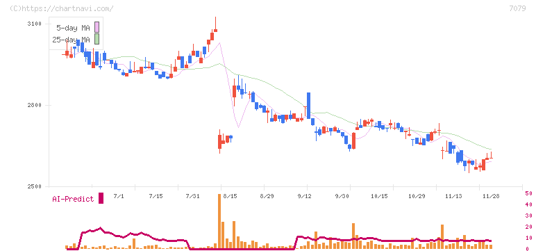 ＷＤＢココ(7079)の日足チャート