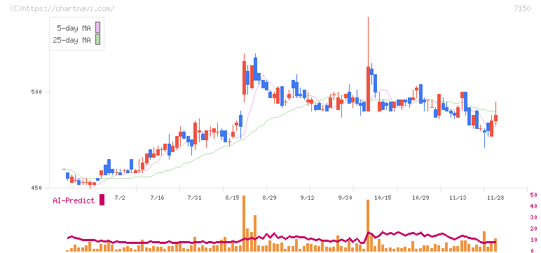 島根銀行(7150)の日足チャート