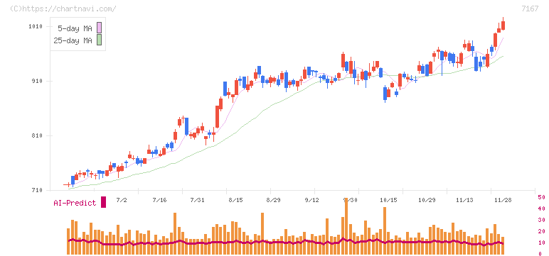 めぶきフィナンシャルグループ(7167)の日足チャート