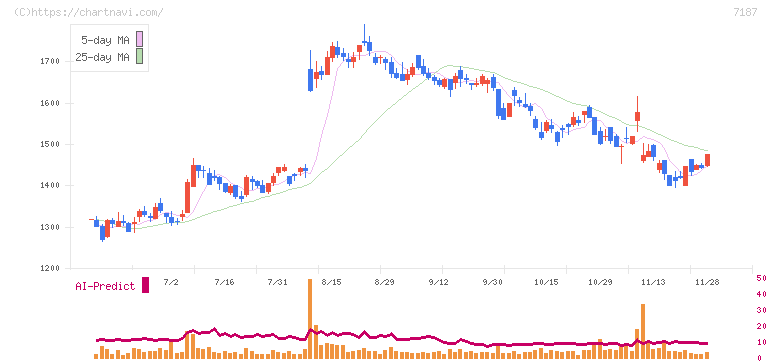 ジェイリース(7187)の日足チャート
