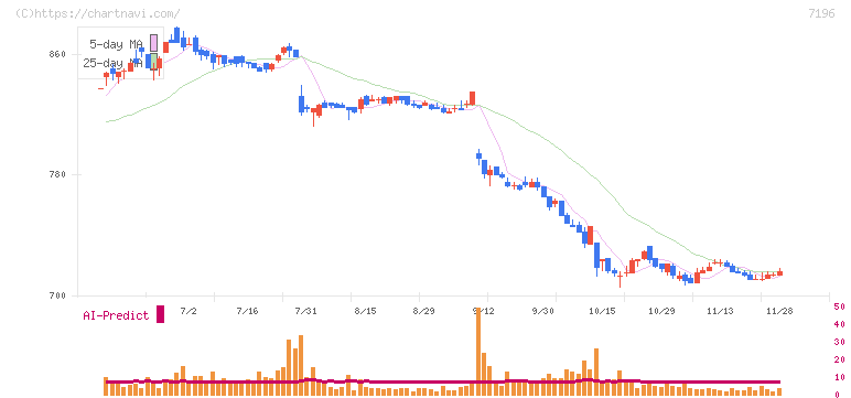 Ｃａｓａ(7196)の日足チャート